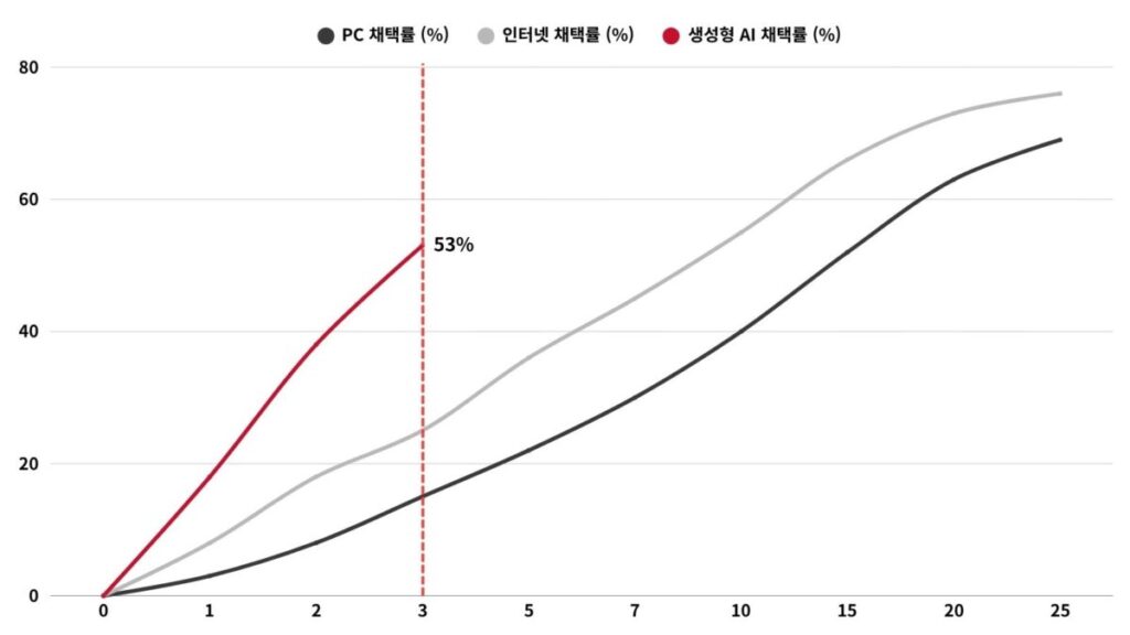 생성형 AI가 대중 출시 3년 만에 채택률 53%에 도달해 같은 기간 PC 15%, 인터넷 25%를 크게 상회하는 확산 속도 비교