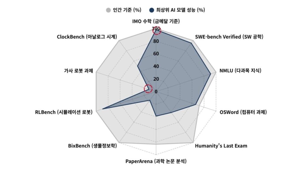 최상위 AI 모델이 IMO 수학 98%와 소프트웨어 공학 95%에서 인간 수준을 넘지만 시계 읽기 50%, 가사 로봇 12%에 그치는 성능 비대칭
