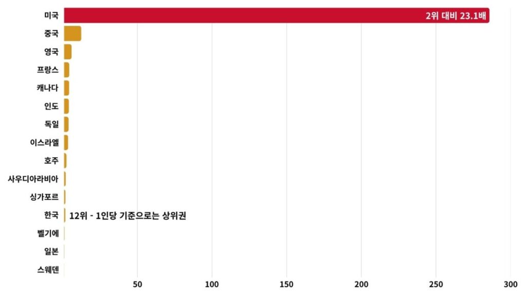2025년 미국 민간 AI 투자 2858억 달러, 중국 124억 달러, 한국 17.8억 달러 등 국가별 투자 규모와 23배 격차