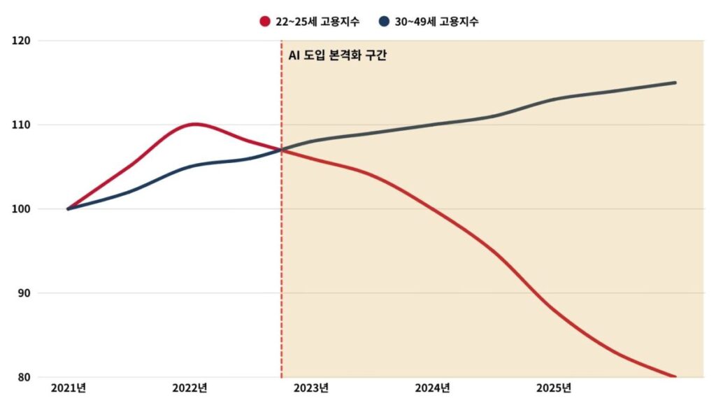 2021년 대비 미국 22~25세 소프트웨어 개발자 고용 약 20% 감소, 30~49세는 15% 증가한 연령대별 고용 분기 추이