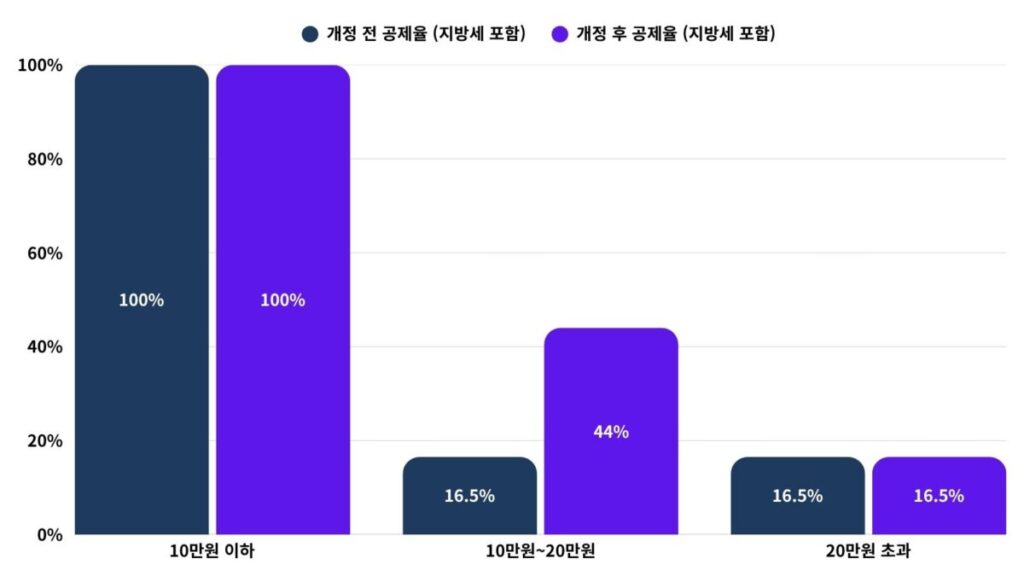 고향사랑기부제 세액공제율 개정 전후 구간별 비교