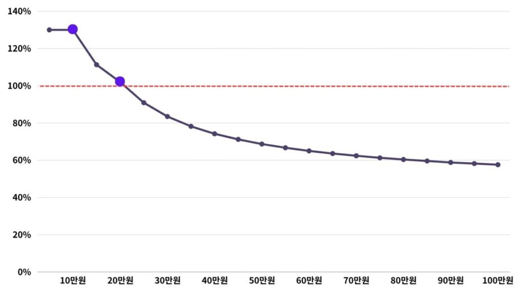 고향사랑기부제 금액별 환원율 감소 곡선